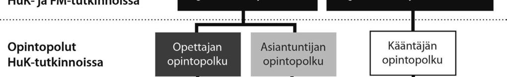 Hän tuntee englannin kielen rakenteen ja kehityksen pääpiirteet, tunnistaa englanninkielisen kirjallisuuden päävirtaukset ja kehityksen sekä osaa sijoittaa englanninkielisten maiden ilmiöitä