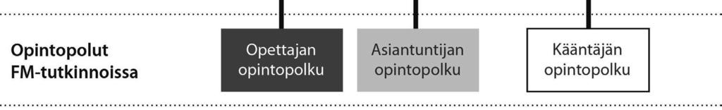 Hänellä on seuraavat akateemiset ja yleiset valmiudet ja taidot: i) Tieteelliset valmiudet Tuntee kielen ja kulttuurin tutkimuksen suuntauksia Osaa suunnitella, toteuttaa ja raportoida pienimuotoisen