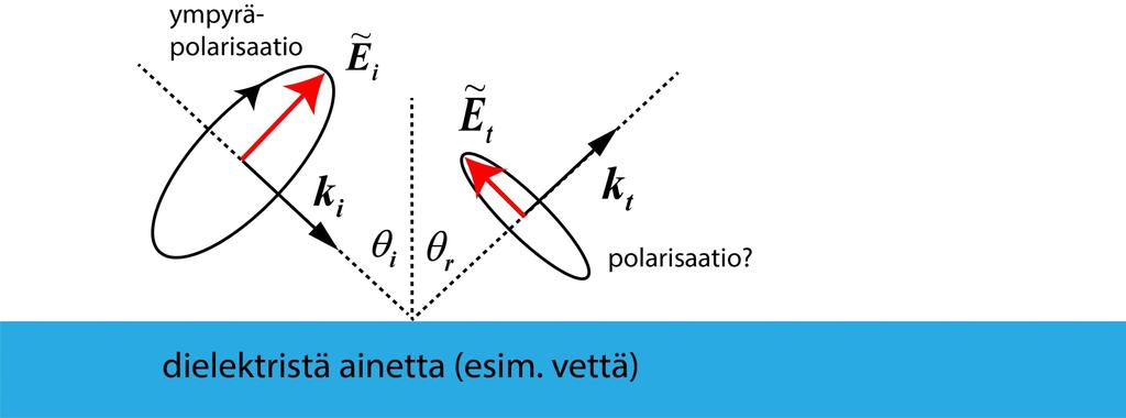 Keskustelua heijastuneen aallon polarisaatio Ympyräpolarisoitu aalto saapuu vinosti dielektrisen aineen rajapintaan.