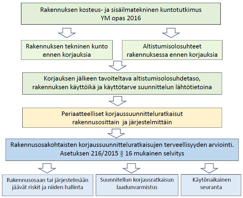 KORJAUSSUUNNITTELURATKAISUJEN