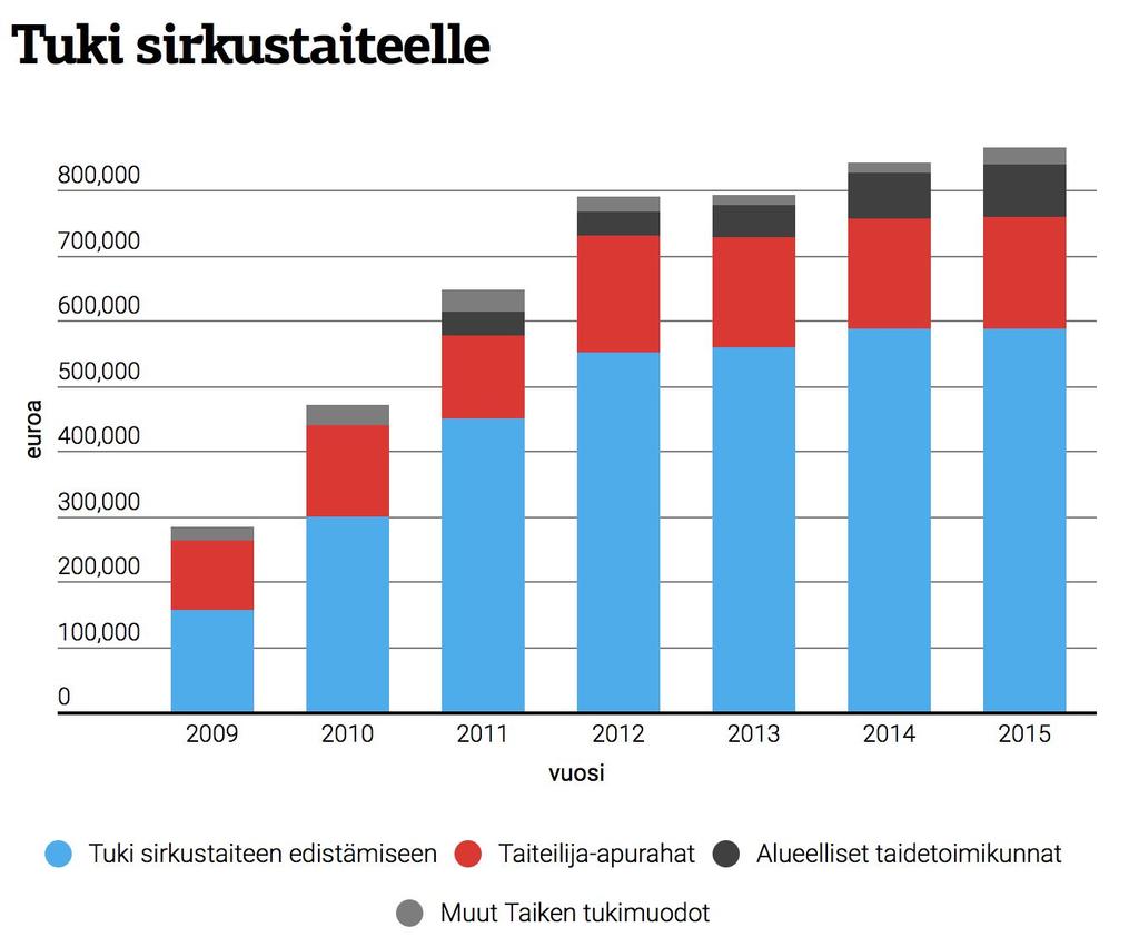 Sirkusalan kehittämistarpeet rahoituslain uudistuksessa Me sirkusalan ammattimaiset toimijat haluamme kiinnittää VOS-työryhmän sekä kaikkien valtionosuuslain uudistusprosessissa mukana olevien