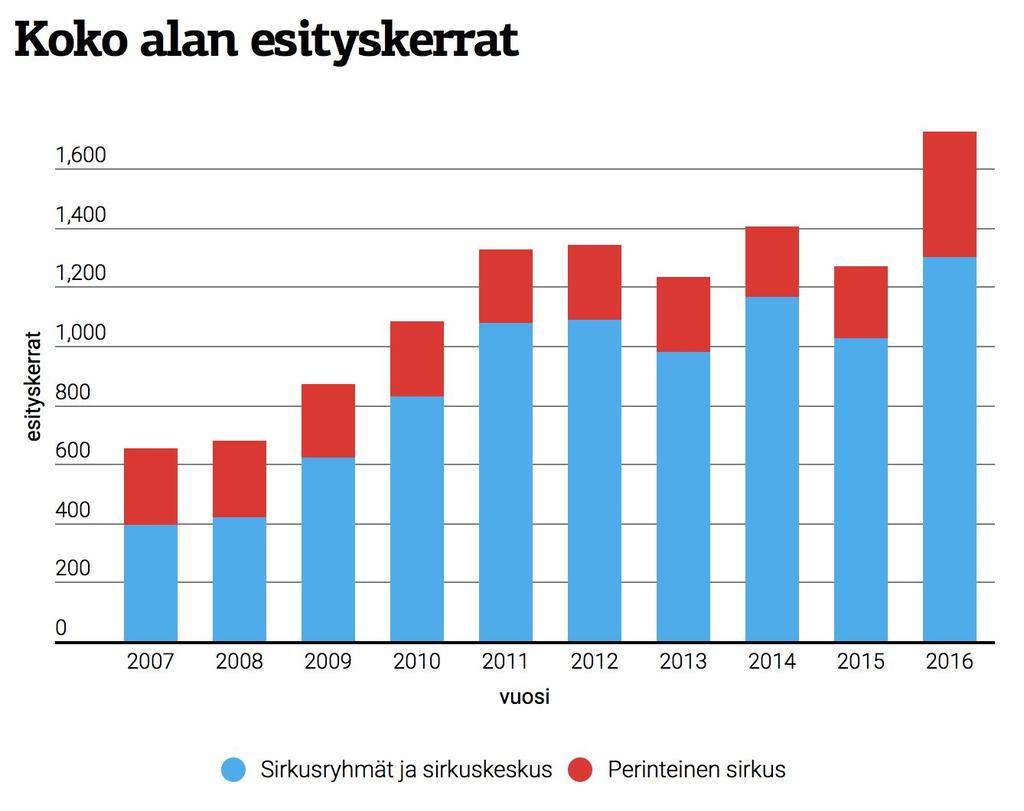 avustusmäärä esitysten tuottamista varten oli 305 000 euroa. Sen lisäksi summasta jaettiin tukea kohde- ja erityisavustuksina yhteensä 68 000 euroa.