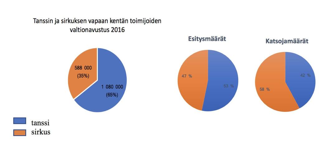 Yhteisöjen tuottamat esitysmäärät sen sijaan ovat lähes samat (sirkus: 1302 esitystä, tanssi: 1483 esitystä), mutta sirkus tavoittaa esityksillään huomattavasti suuremman katsojakunnan (sirkus: 234