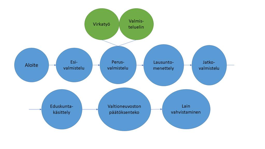 Kuvio 1. Säädösvalmisteluprosessi (Oikeusministeriö 2011a) 4.1 Aloite Aloite käynnistää lainvalmisteluprosessin ministeriössä.