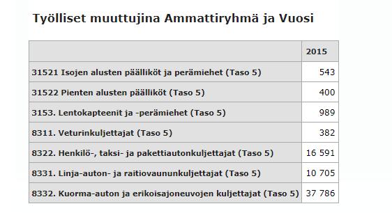 46(156) Toiseksi tiedot liittyvät ammattiliikenteessä käytettävään kalustoon.