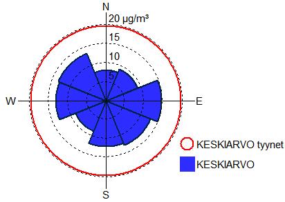 35 213 217 Kuva 34. Typpidioksidin (NO 2 ) tuntipitoisuuksien keskiarvot eri tuulensuunnilla ja tyynellä säällä Santalahdessa vuonna 213 (vasen kuva) ja vuonna 217 (oikea kuva).