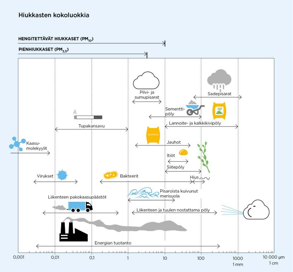 53 vuosikeskiarvopitoisuudelle on annettu raja-arvo (Vna 79/217). Hengitettävistä ja pienhiukkasista käytetään lyhenteitä PM 1 ja PM 2,5 (PM = Particulate Matter).