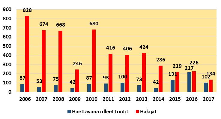 Pientalotonttien haku Kaupunki reagoi