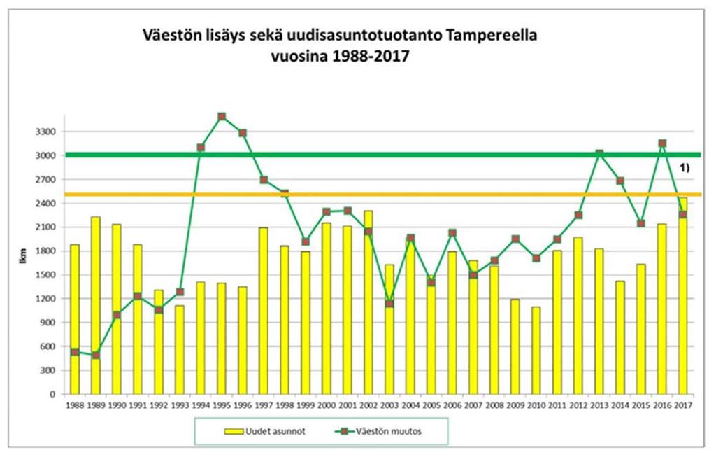 Väestön lisäys sekä uudistuotanto Tampereella vuosina 1988-2017 Asuntotuotannon määrä vaihtelee merkittävästi taloustilanteen mukaan. Pitkän ajan keskiarvo oli 1 850 asuntoa/v.