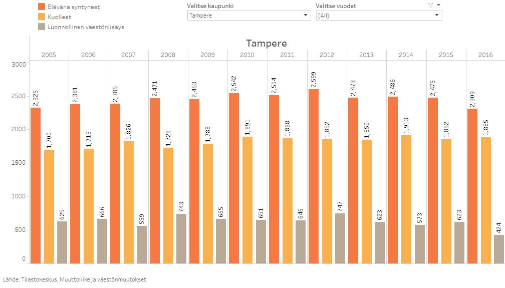 Väestönkasvun tekijät: luonnollinen väestönlisäys ja nettomuutto 2015 Luonnollinen väestönlisäys = elävänä syntyneet - kuolleet Tampereelle