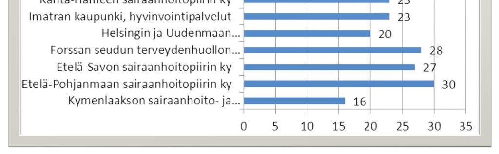 4.Tupakoitsijoiden tunnistaminen ja vieroitushoidot, kahdeksan kys., keskiarvo 24,5 maksimipisteet 32, 77 % maksimista.