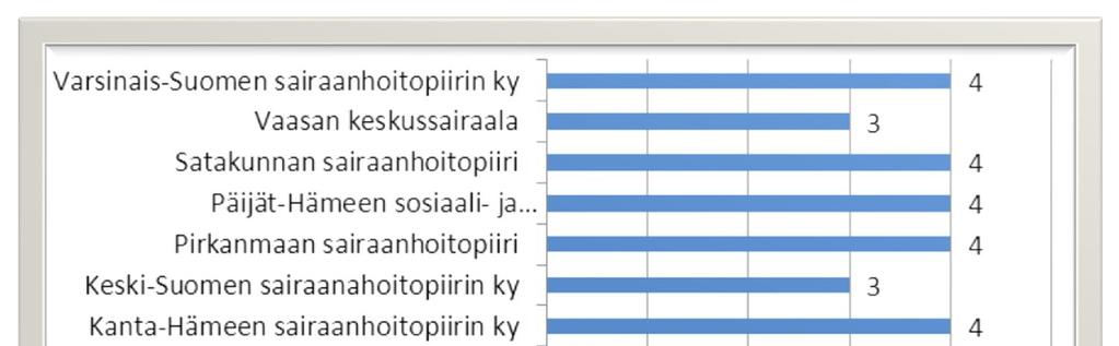 10.Ohjelman toteutuminen, yksi kysymys, keskiarvo 3,6, maksimipisteet 4, 90%