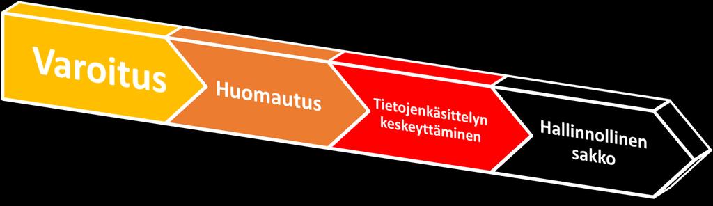 Viranomaisen puuttumiskeinot 10 M TAI 20 M, jos rikottu seuraavia: (i) Käsittelyn