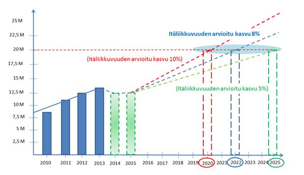 2.2.2 Henkilöliikenteen kehitysennusteiden lähtökohdat Valtakunnalliset ennusteet rajaliikenteen kehittymisestä Suomen ja Venäjän välisen henkilöliikenteen kehityksestä on esitetty valtakunnallinen
