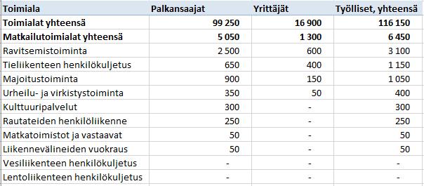 LÄHDE: ALUEELLINEN MATKAILUTILINPITO 2013-2014, TEM