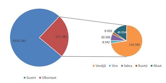 3.2.2 Lomamatkat Parikkalan raja-aseman avaaminen tarjoaisi uuden reitin Pietarista Savonlinnaan sekä muualle Itä- tai Pohjois-Suomeen matkustaville lomamatkalaisille.