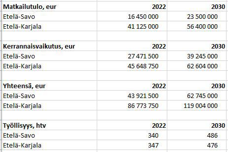 TAULUKKO 14. PARIKKALAN RAJA-ASEMAN KAUTTA KULKEVIEN VENÄLÄISTEN TYÖLLISYYSVAIKUTUKSET. 3.