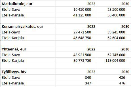 TAULUKKO 14. PARIKKALAN RAJA-ASEMAN KAUTTA KULKEVIEN VENÄLÄISTEN TYÖLLISYYSVAIKUTUKSET. 3.