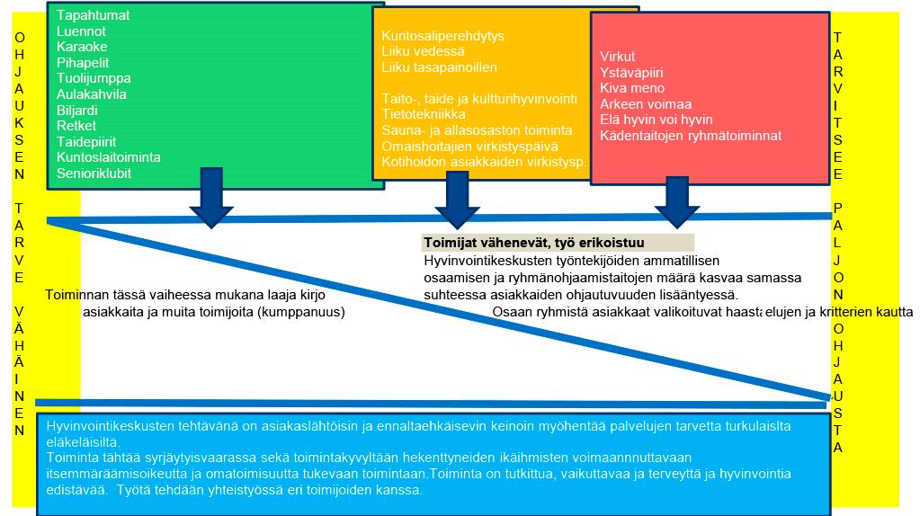 Hyvinvointikeskusten toiminta: asiakkaan