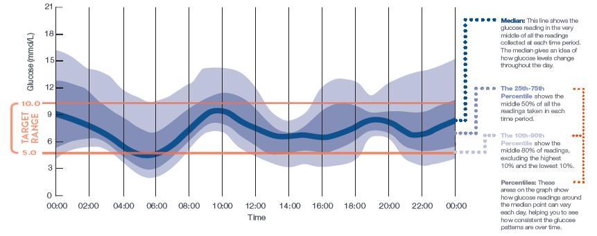 How AGP can help make glucose information clearer The AGP