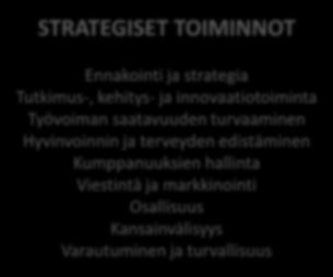 STRATEGISET TOIMINNOT Ennakointi ja strategia Tutkimus-, kehitys- ja innovaatiotoiminta Työvoiman saatavuuden turvaaminen Hyvinvoinnin ja terveyden edistäminen Kumppanuuksien hallinta