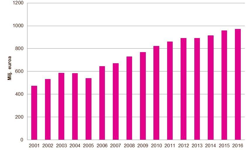 18.6.2018, 2 Tilitoimistomarkkina kasvaa tasaisesti Tilitoimistomarkkina kasvaa tasaisesti Tilitoimistomarkkinan koko oli noin 970 milj. euroa vuonna 2016.