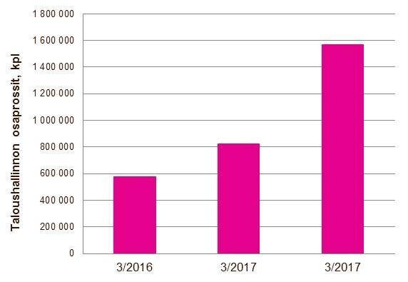 18.6.2018, 5 Automaatiotason nousu kannattavuuden parantumisen takana Automaatio tuo tehokkuutta in vahvan kasvun ja kannattavuuden taustalla on kirjanpitolinjan automatisaatio.