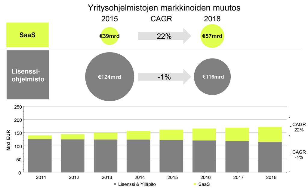 ADMICOMIN MARKKINAT» Vahvana kasvun ja muutoksen ajurina ERP-markkinoilla toimii taloushallinnon sähköistyminen sekä siirtyminen raskaista ERP-projekteista