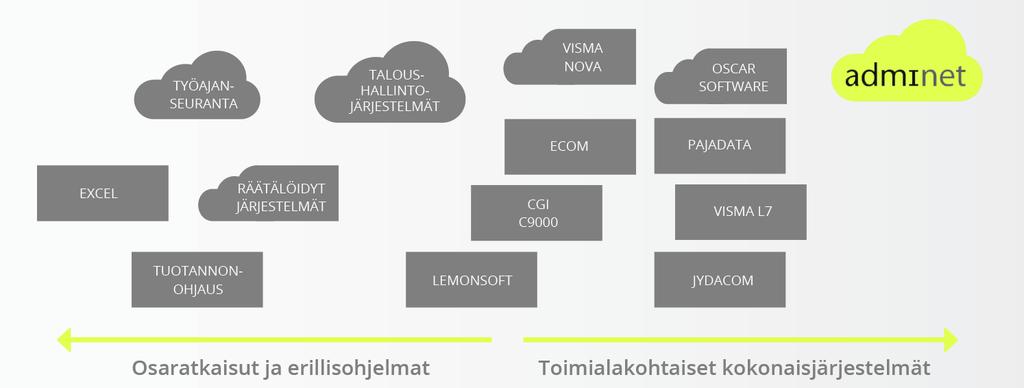 KILPAILUTILANNE» Admicomin suurimmat kilpailijat löytyvät samoihin kohderyhmiin panostavista toimijoista, jotka tarjoavat toimialakohtaisia ohjelmistokokonaisuuksia.