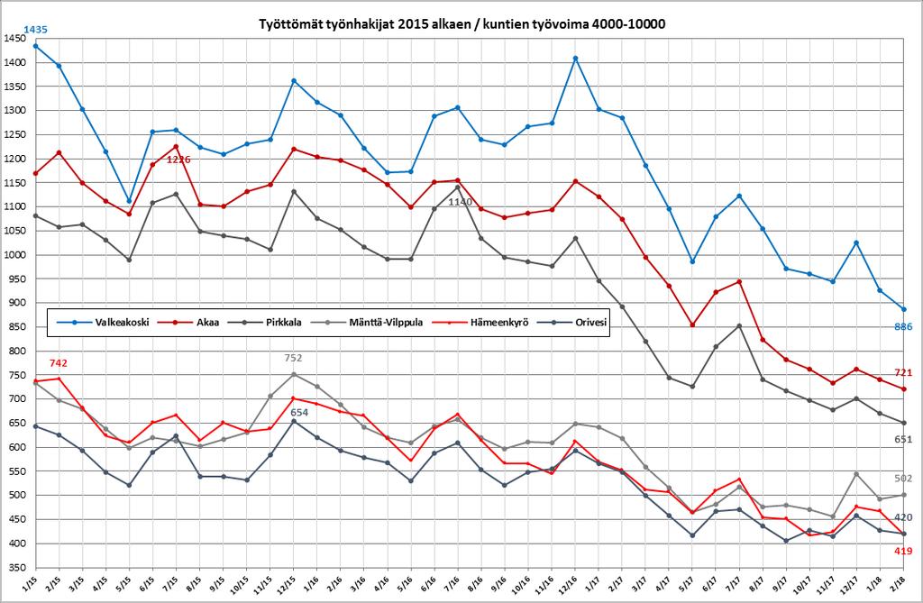 6(14) Työttömien määrä väheni helmikuun aikana kausiluonteisesti kuukausitasolla kaikissa muissa 4000-10000 henkilön työvoiman kunnissa paitsi Mänttä-Vilppulassa.