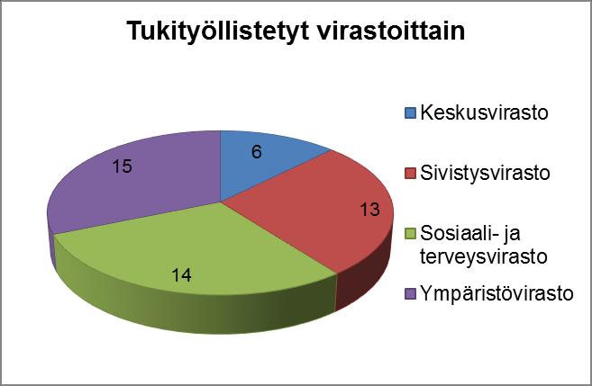 2 Työllistäminen palkkatuella Varsinais-Suomen TE-toimiston alkuperäisen arvion mukaan täysimääräistä palkkatukea olisi riittänyt kuluvana vuonna vain noin 50 60 %:lle tukea hakevalle yritys- tai