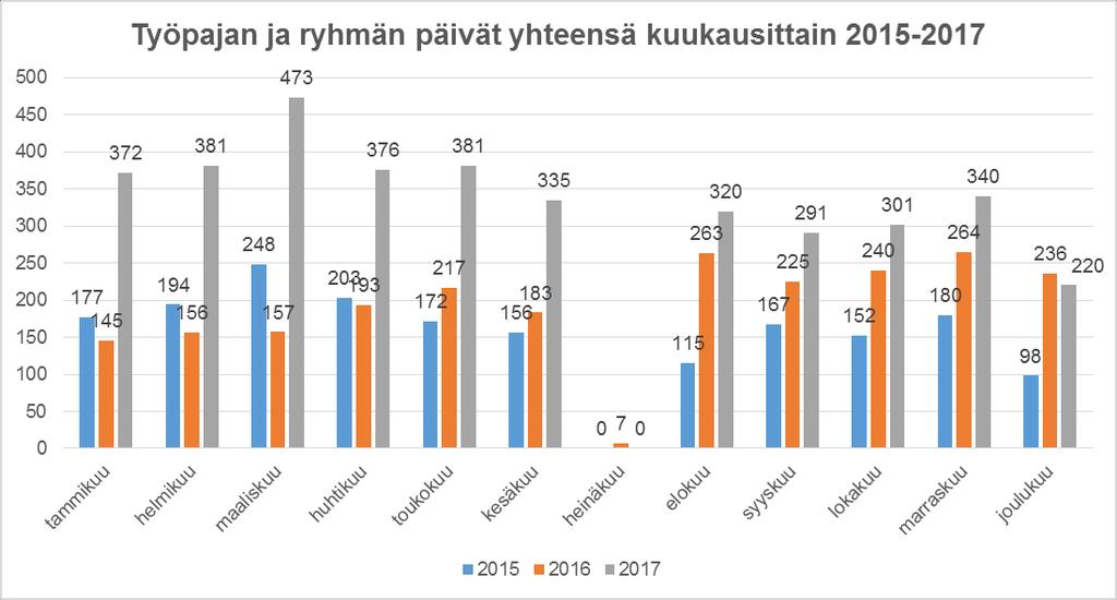 Naantalin nuorten työpajalla on 1.1. 31.12.2017 ollut 52 eri asiakasta, joilla on tarkastelujakson aikana ollut yhteensä 117 valmennusjaksoa ja toteutuneita pajapäiviä 3034.