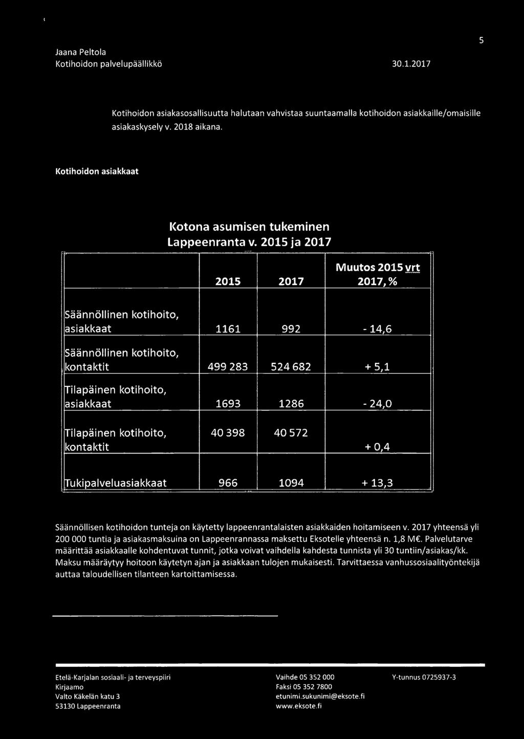 .. Muutos 2015 vrt 2015 2017 2017, % Säännöllinen kotihoito, asiakkaat 1161 992-14,6 Säännöllinen kotihoito, kontaktit 499 283 524 682 + 5,1 Tilapäinen kotihoito, asiakkaat 1693 1286-24,0 rrilapäinen