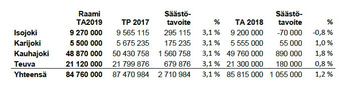 Kokouspäivämäärä Sivu 13 Perussopimuksen 19 :n mukaisesti toiminnan hinnoittelussa noudatetaan sellaista kannattavuusperiaatetta, jonka mukaan toiminnasta aiheutetut nettokulut saadaan katetuksi.