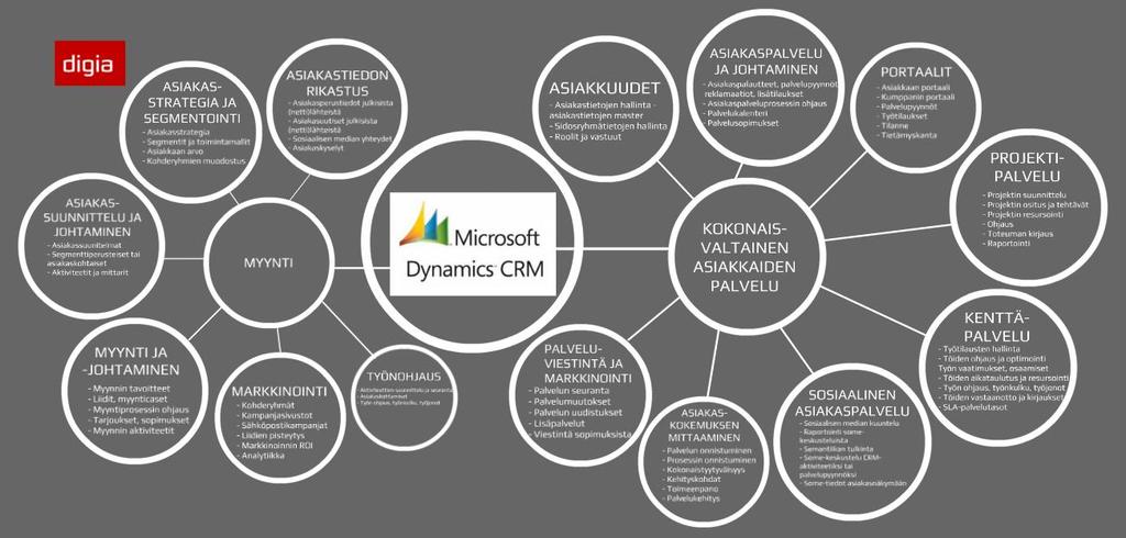 Dynamics 365 tarjoama