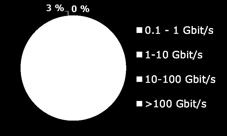 Palvelunestohyökkäykset ja niillä uhkailu Lyhyet alle 15 minuutin hyökkäykset ovat yleisimpiä (72 %). Kappalemääräisesti niitä nähdään tuhansia vuodessa.