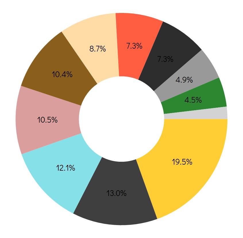 Pvm: 29.12.2011-31.05.2018 Rahaston aloituspäivä: 27.12.2000 ishares EURO STOXX 50 DE 88.41% Rahoitus 19.5% Teollisuus 13.0% Kestokulutushyödykkeet 12.1% Kertakulutushyödykkeet 10.