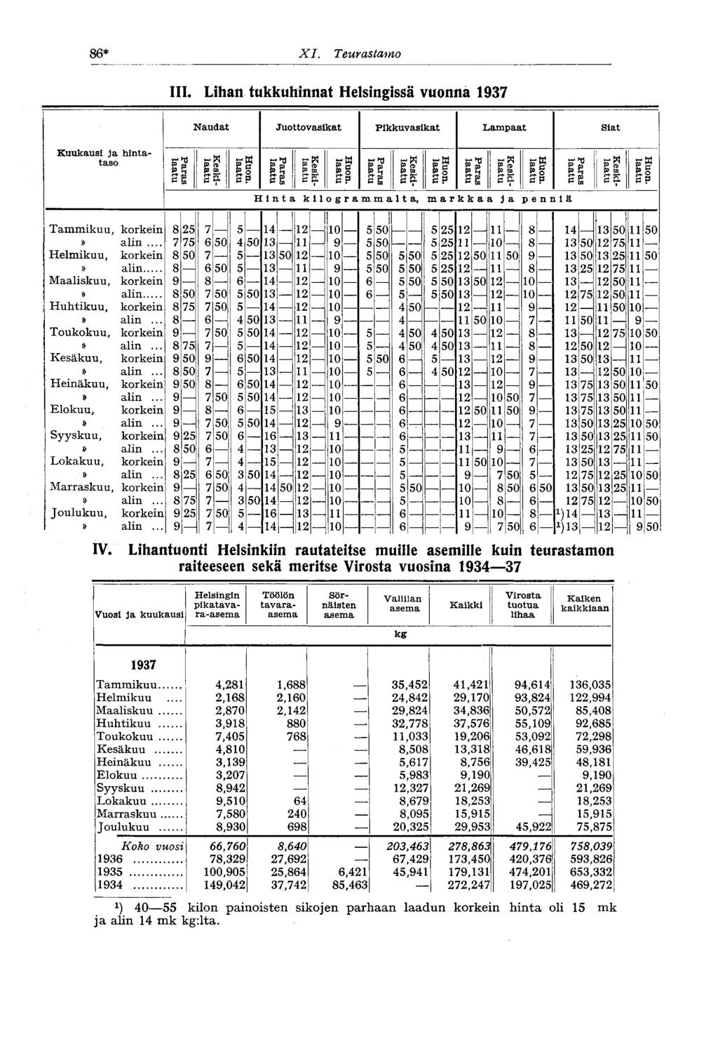 86* XI. Teurastamo III. Lihan tukkuhinnat Helsingissä vuonna 1937 Kuukausi ja hintataso p h sr«h e P Juottovasikat H cg g!? P M cp «Pikkuvasikat g? p? 2.