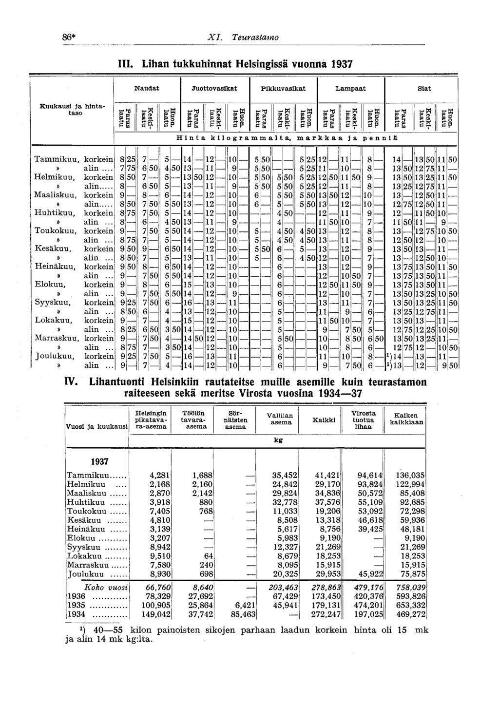 86* XI. Teurastamo III. Lihan tukkuhinnat Helsingissä vuonna 1937 Kuukausi ja hintataso p h sr«h e P Juottovasikat H cg g!? P M cp «Pikkuvasikat g? p? 2.