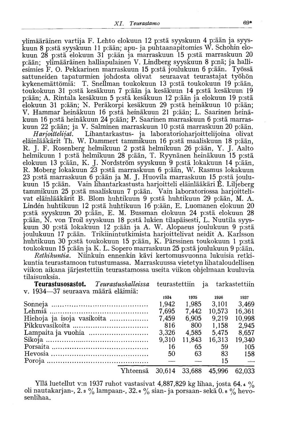 XI. Teurastamo 69* ylimääräinen vartija F. Lehto elokuun 12 p:stä syyskuun 4 p:ään ja syyskuun 8 p:stä syyskuun 11 p:ään; apu- ja puhtaanapitomies W.