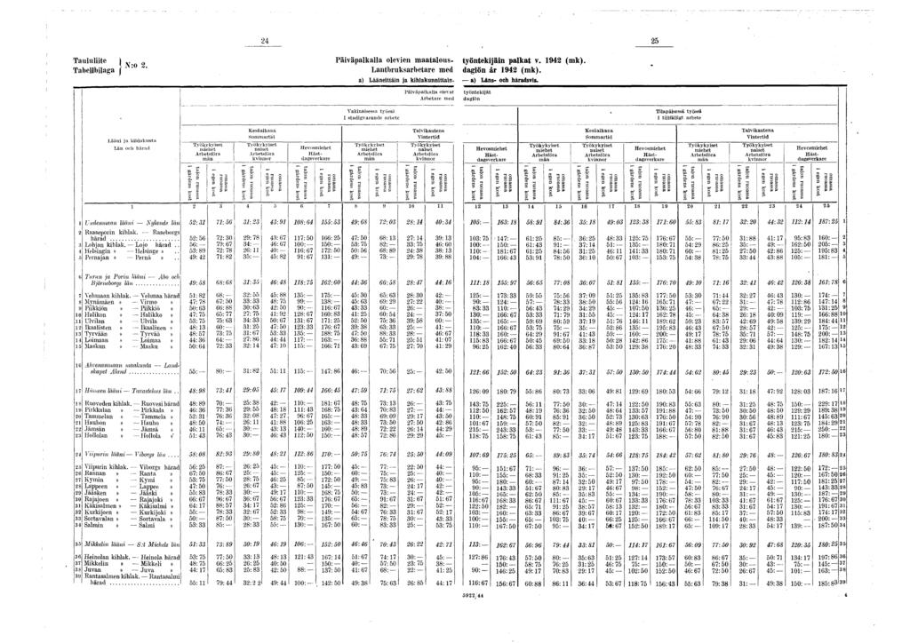 24 25 Taululiitc T>o g Päiväpalkalla olevien maatalous. Tabellbilaga J Lantbruksarbetare med a) Lääneittäin ja kihlakunnittain. Päiväpalkalla olevat Arbetare med työntekijäin palkat v.