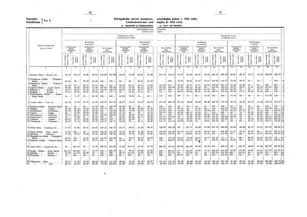 26 27 Taululiite j j.0 g Päiväpalkalla olevien maatalous- Tabellbilaga j * Lantbruksarbetare med a) Lääneittäin ja kihlakunnittain. Päiväpalkalla olevat Arbetare med työntekijäin palkat v.