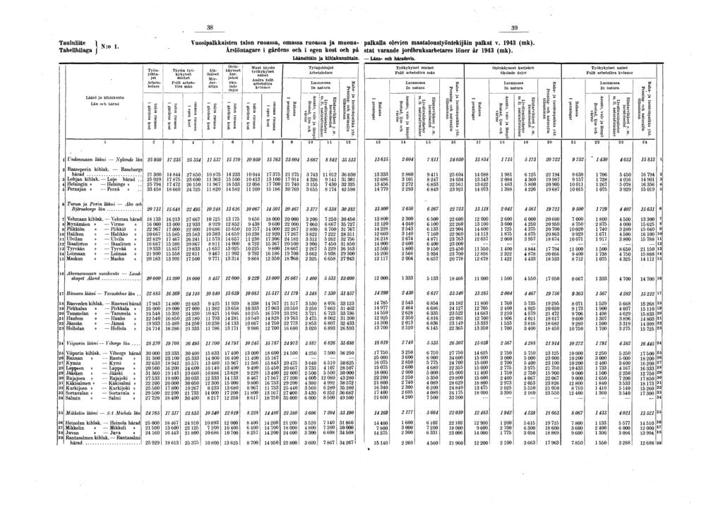 Taululiite j j.0 i Vuosipalkkaisten talon, ja muona- palkalla olevien maataloustyöntekijäin palkat v. (mk).