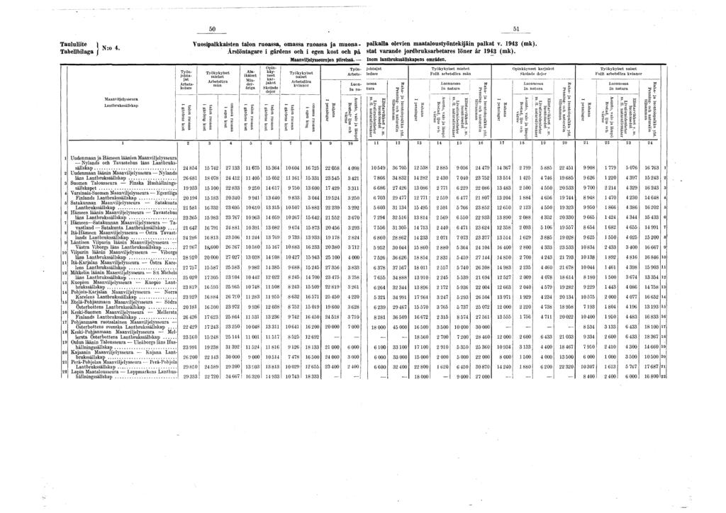 Taululiite. Vuosipalkkaisten talon, ja m uona- palkalla olevien maataloustyöntekijäin palkat v. (mk). Tabellbilaga f : Ärslöntagare i gärdens och och pa stat varande jordbruksarbetares löner är (mk).