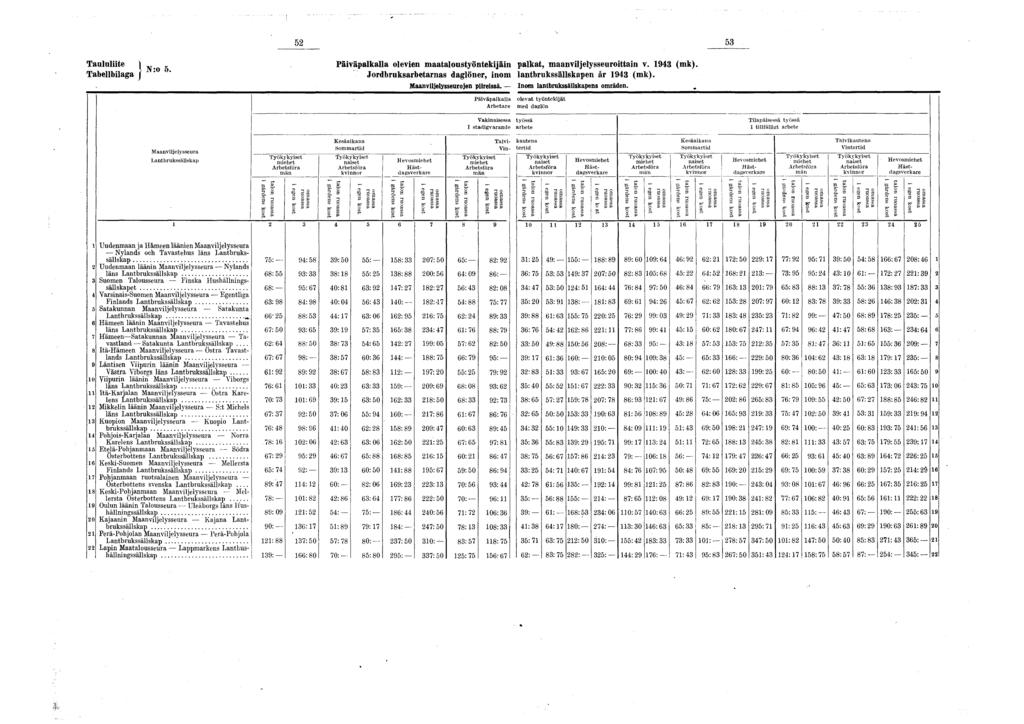 j 52 53 Taululiite jj.0-5 Päiväpalkalla olevien maataloustyöntekijäin palkat, maanviljelysseuroittain v. (mk). Tabellbilaga j Jordbruksarbetarnas daglöner, inom lantbrukssällskapen är (mk).