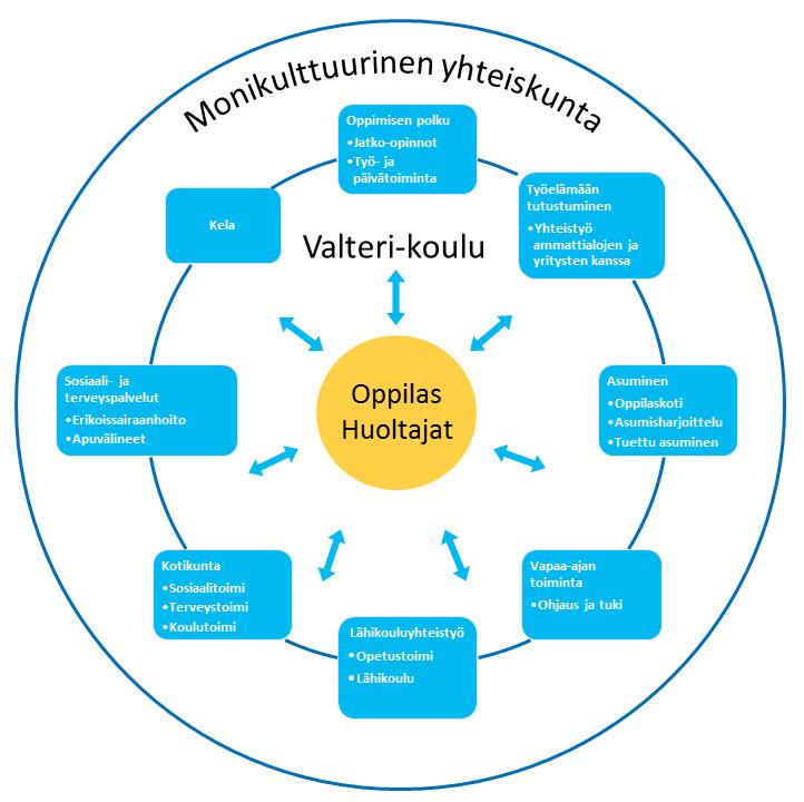 3. Oppilaanohjauksen verkostot Aktiivinen yhteistyö verkoston eri toimijoiden kanssa tukee oppilaanohjauksen onnistumista. Verkoston keskiössä on oppilas itse.