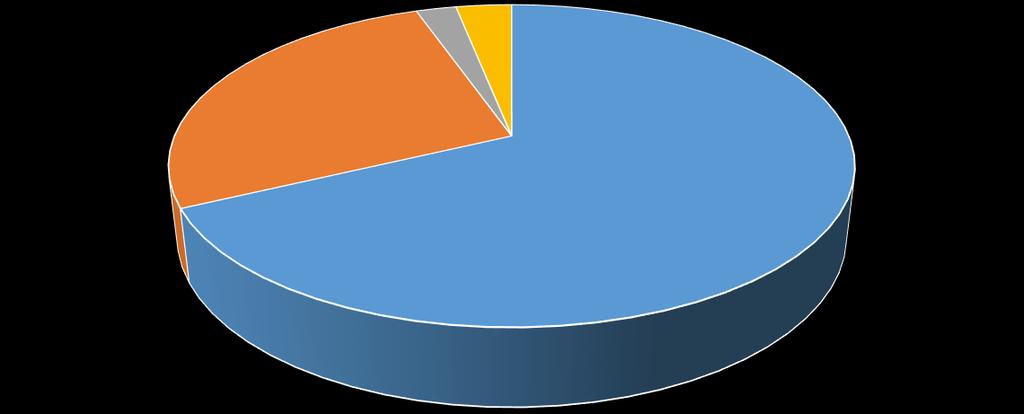 Ratkaistut asiat / Avgjorda ärenden Annettuja ratkaisuja oli 1.046. Ratkaisuista oli rikosasioita 721 (68,9 %), riita-asioita 268 (25,6 %), hakemusasioita 25 (2,4 %) ja ulosottoasioita 32 (3,1 %).