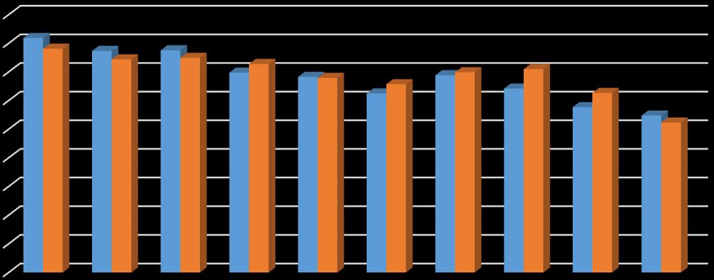 Av dessa gällde 721 (68,9 %) brottmål, 268 (25,6 %) tvistemål, 25 (2,4 %) ansökningsärenden och 32 (3,1 %) utsökningsärenden.