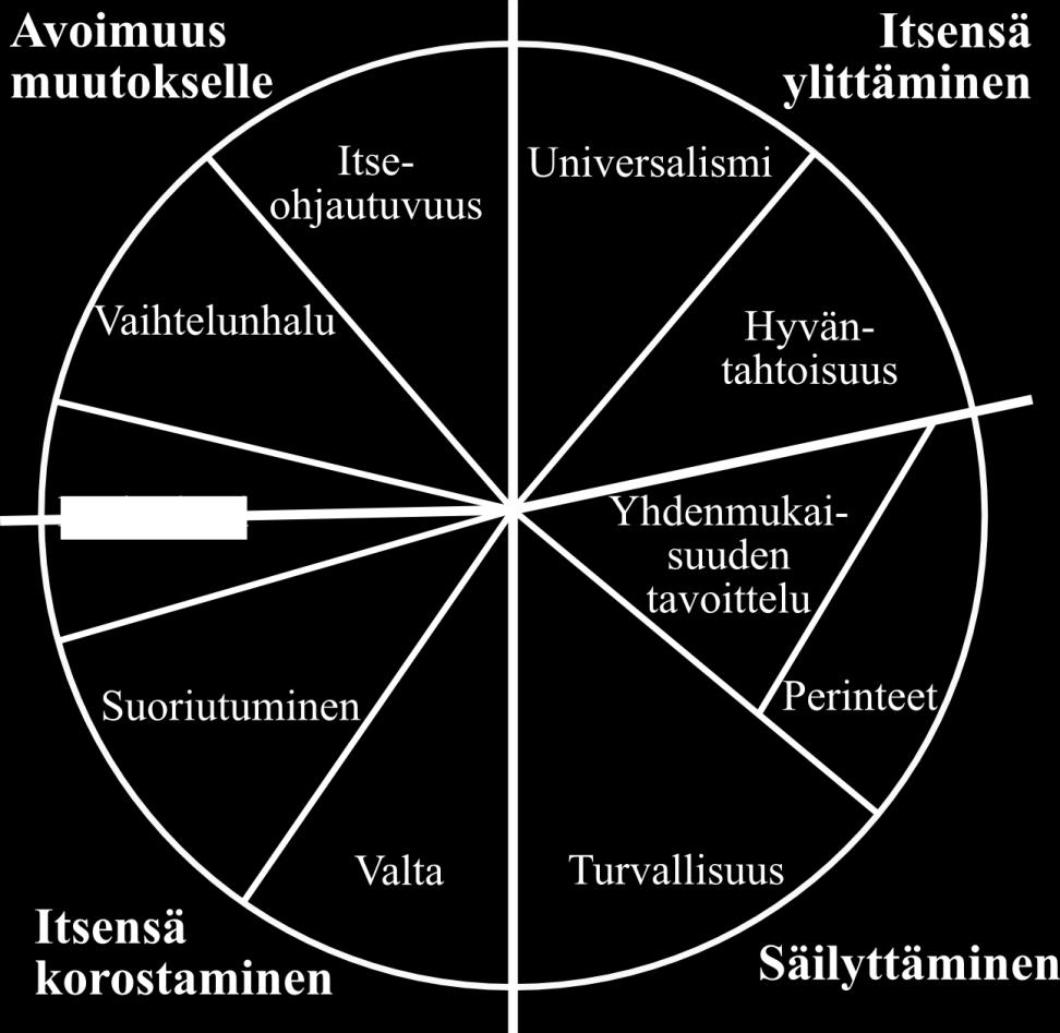 Arvot Arvot ovat yksilölle tai ryhmälle ominaisia käsityksiä toivottavasta Arvoja opitaan ympäristöstä, ne ovat