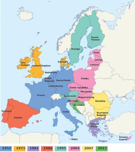 Laajentuminen: kuudesta 28:ksi 1952 Alankomaat, Belgia, Italia, Luxemburg, Ranska, Saksa 1973 Irlanti, Tanska, Yhdistynyt kuningaskunta 1981 Kreikka 1986 Espanja,
